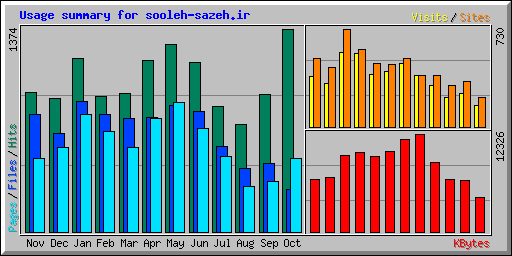 Usage summary for sooleh-sazeh.ir